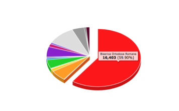 Situația lăcașurilor de cult în Romania