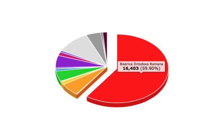 Situația lăcașurilor de cult în Romania